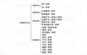 第8章 万用表检测识别二极管